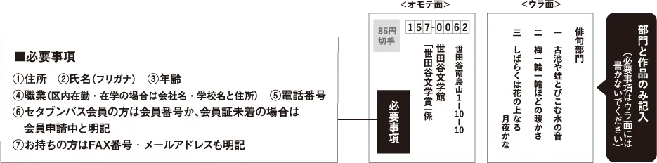 郵便ハガキで応募する場合の説明図